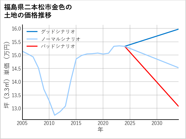 福島県二本松市金色の土地価格推移