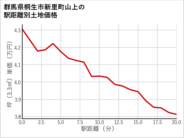 群馬県桐生市新里町山上の徒歩距離別の土地坪単価