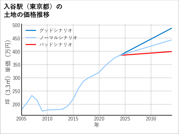 入谷駅（東京都）の土地価格推移