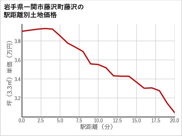 岩手県一関市藤沢町藤沢の徒歩距離別の土地坪単価
