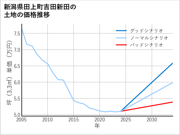 新潟県田上町吉田新田の土地価格推移