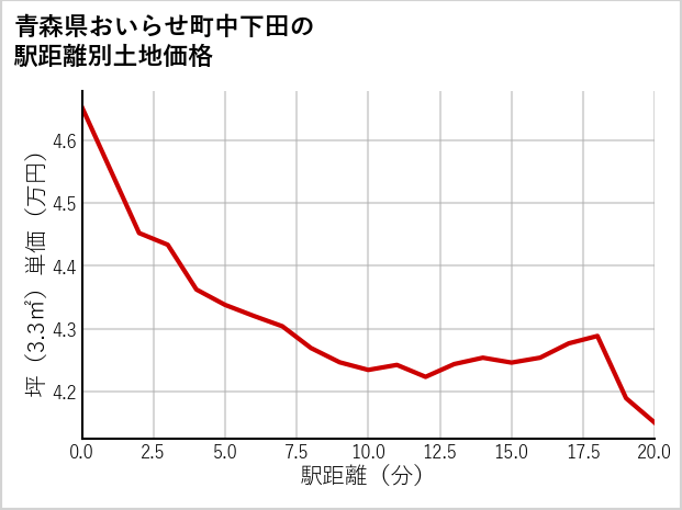 青森県おいらせ町中下田の徒歩距離別の土地坪単価
