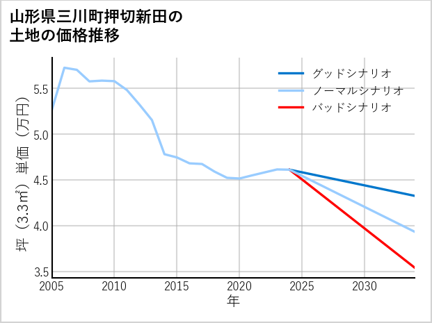 山形県三川町押切新田の土地価格推移