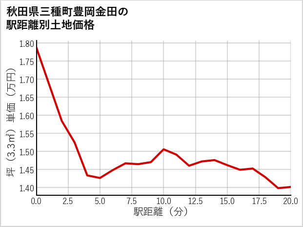 秋田県三種町豊岡金田の徒歩距離別の土地坪単価