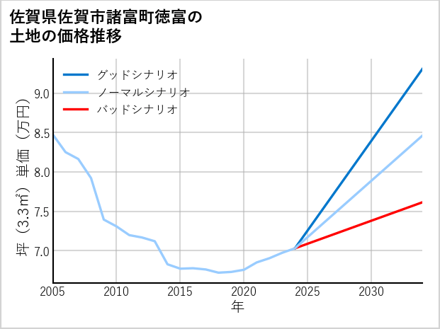 佐賀県佐賀市諸富町徳富の土地価格推移