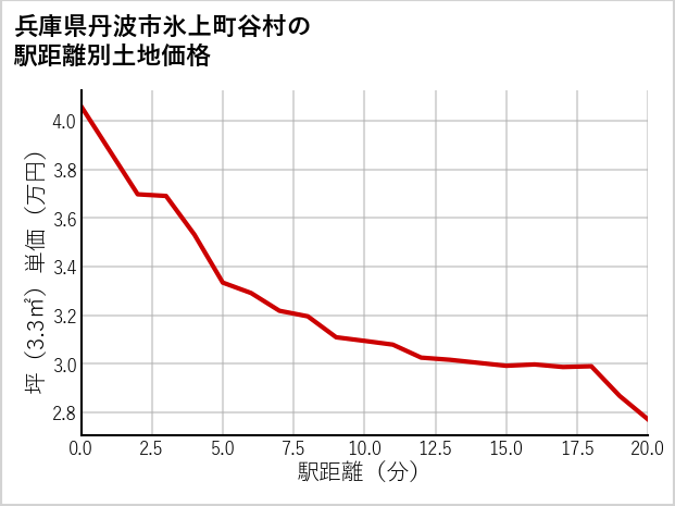 兵庫県丹波市氷上町谷村の徒歩距離別の土地坪単価