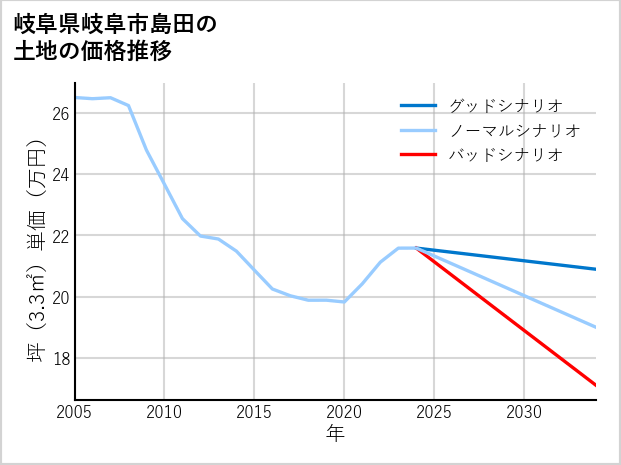 岐阜県岐阜市島田の土地価格推移