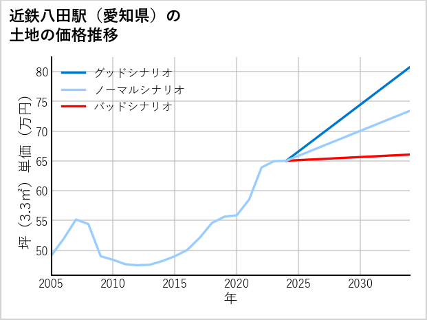 近鉄八田駅（愛知県）の土地価格推移