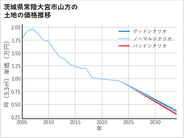 茨城県常陸大宮市山方の土地価格推移