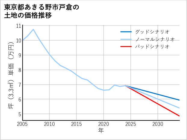 東京都あきる野市戸倉の土地価格推移