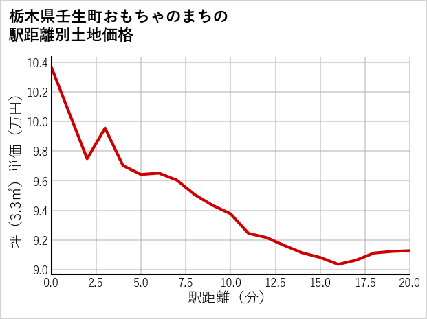 栃木県壬生町おもちゃのまちの徒歩距離別の土地坪単価