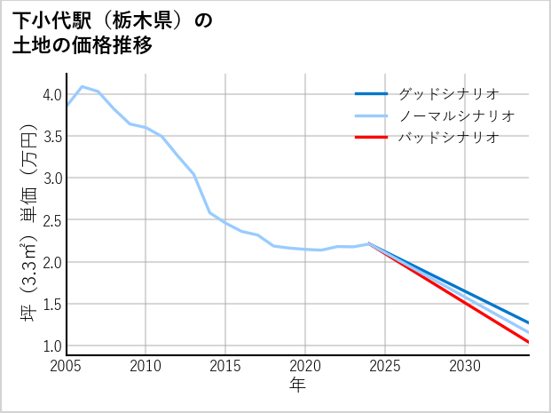 下小代駅（栃木県）の土地価格推移