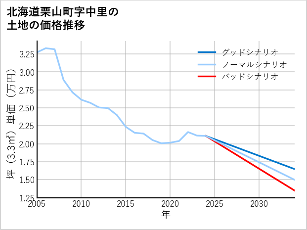 北海道栗山町中里の土地価格推移