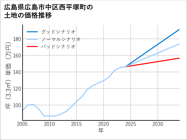 広島県広島市中区西平塚町の土地価格推移