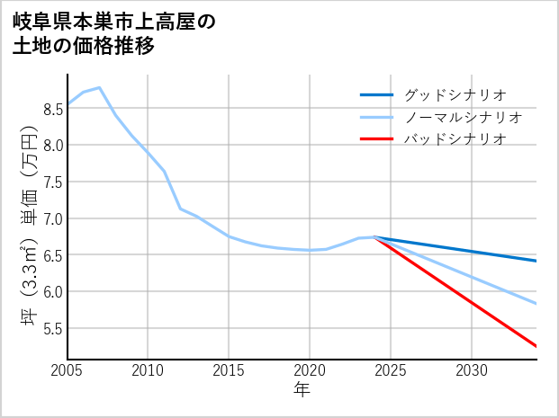 岐阜県本巣市上高屋の土地価格推移