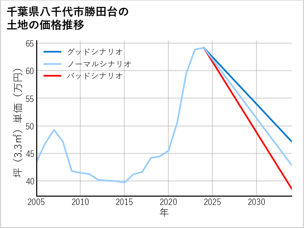 千葉県八千代市勝田台の土地価格推移