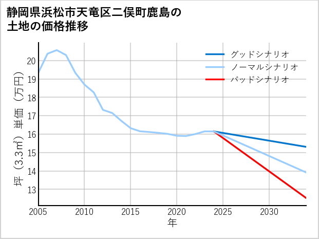 静岡県浜松市天竜区二俣町鹿島の土地価格推移