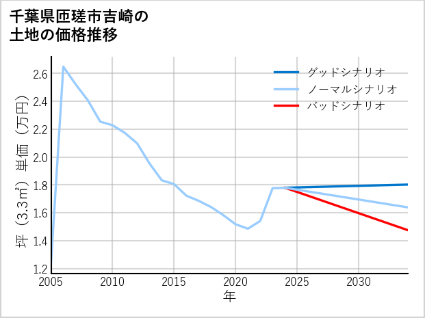 千葉県匝瑳市吉崎の土地価格推移