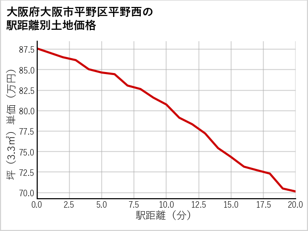 大阪府大阪市平野区平野西の徒歩距離別の土地坪単価