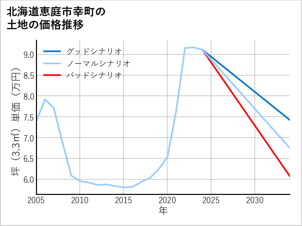 北海道恵庭市幸町の土地価格推移