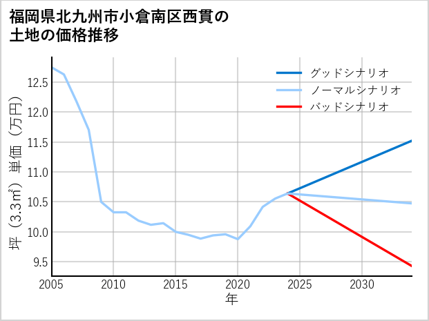福岡県北九州市小倉南区西貫の土地価格推移