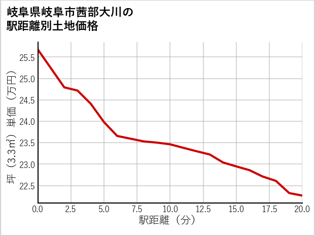 岐阜県岐阜市茜部大川の徒歩距離別の土地坪単価