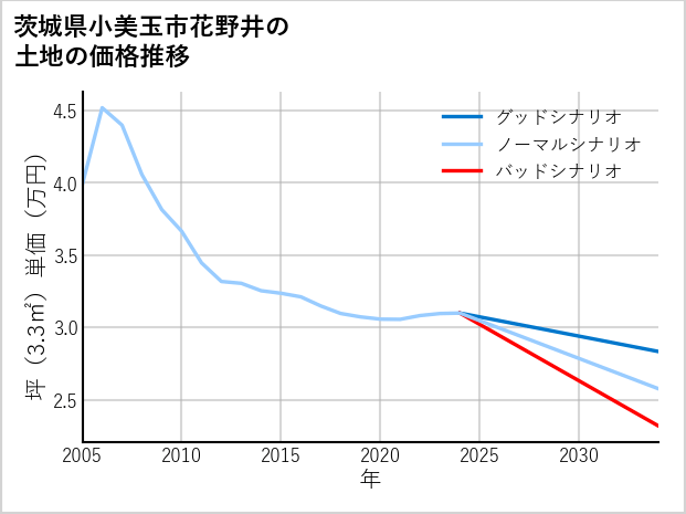 茨城県小美玉市花野井の土地価格推移