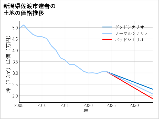 新潟県佐渡市達者の土地価格推移