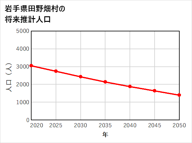田野畑村の将来推計人口