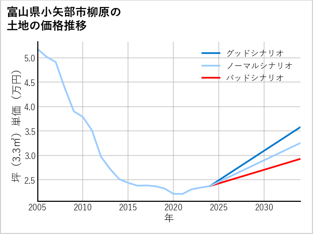 富山県小矢部市柳原の土地価格推移