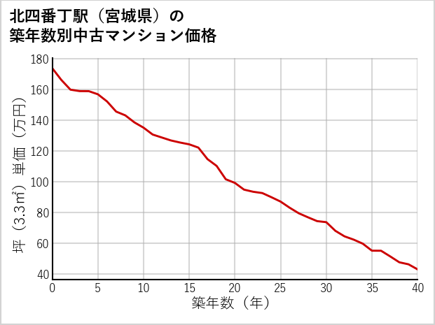 北四番丁駅（宮城県）の築年数別の中古マンション坪単価