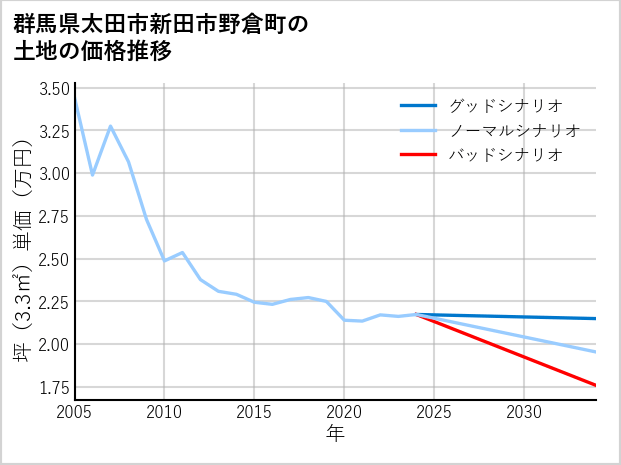 群馬県太田市新田市野倉町の土地価格推移
