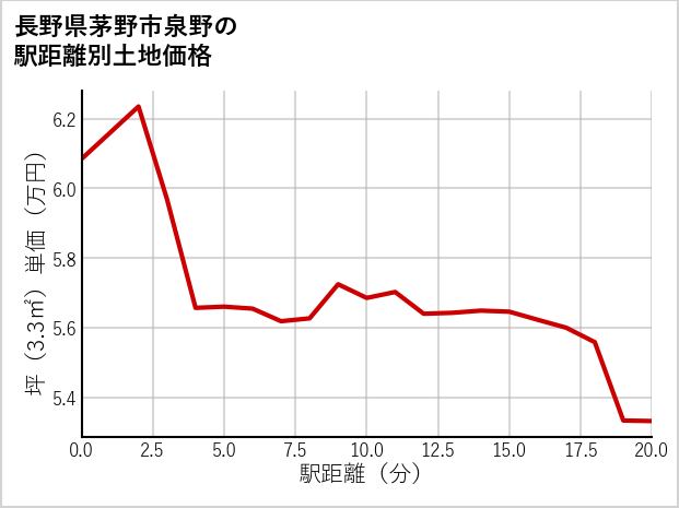 長野県茅野市泉野の徒歩距離別の土地坪単価