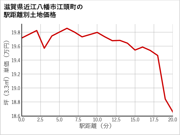 滋賀県近江八幡市江頭町の徒歩距離別の土地坪単価
