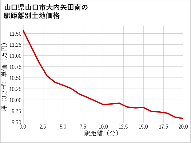 山口県山口市大内矢田南の徒歩距離別の土地坪単価
