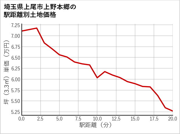 埼玉県上尾市上野本郷の徒歩距離別の土地坪単価