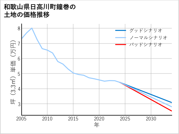 和歌山県日高川町鐘巻の土地価格推移