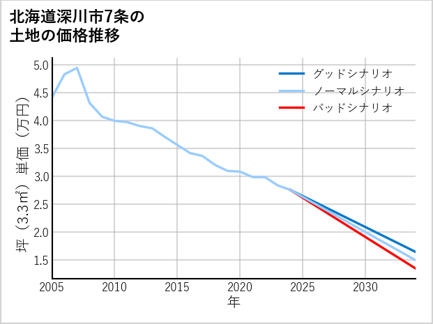 北海道深川市7条の土地価格推移