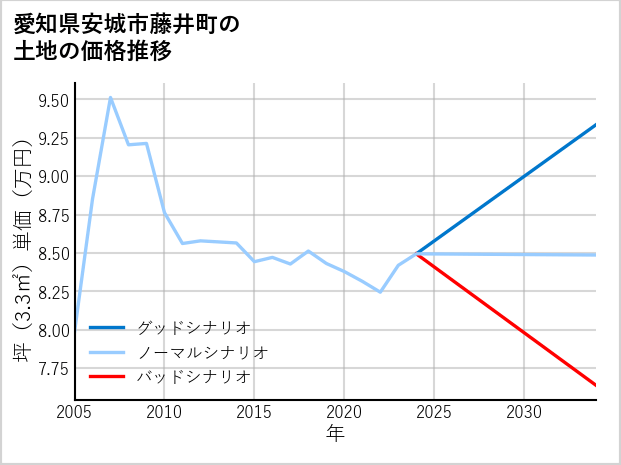 愛知県安城市藤井町の土地価格推移
