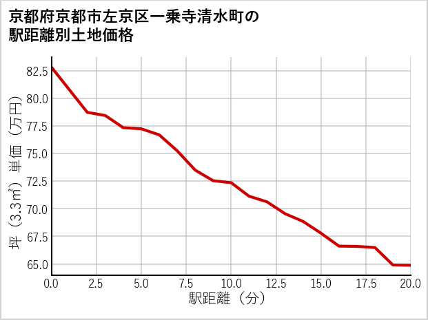 京都府京都市左京区一乗寺清水町の徒歩距離別の土地坪単価