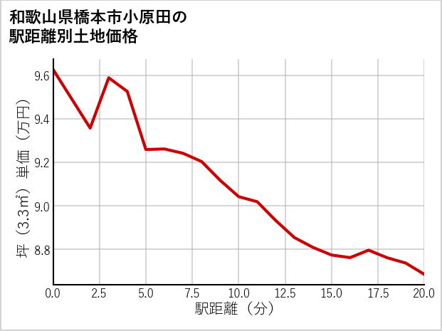 和歌山県橋本市小原田の徒歩距離別の土地坪単価