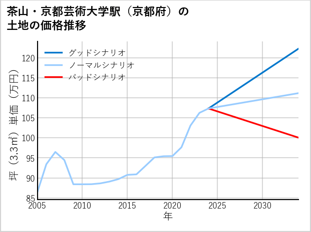 茶山・京都芸術大学駅（京都府）の土地価格推移