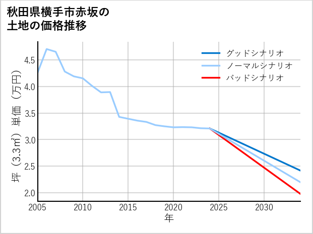 秋田県横手市赤坂の土地価格推移