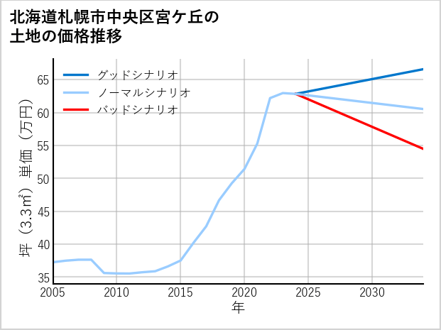 北海道札幌市中央区宮ケ丘の土地価格推移
