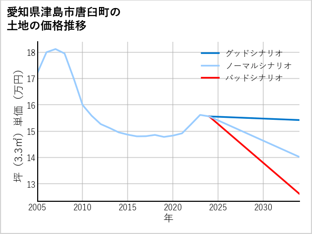 愛知県津島市唐臼町の土地価格推移