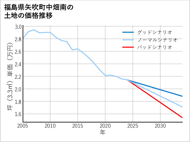 福島県矢吹町中畑南の土地価格推移