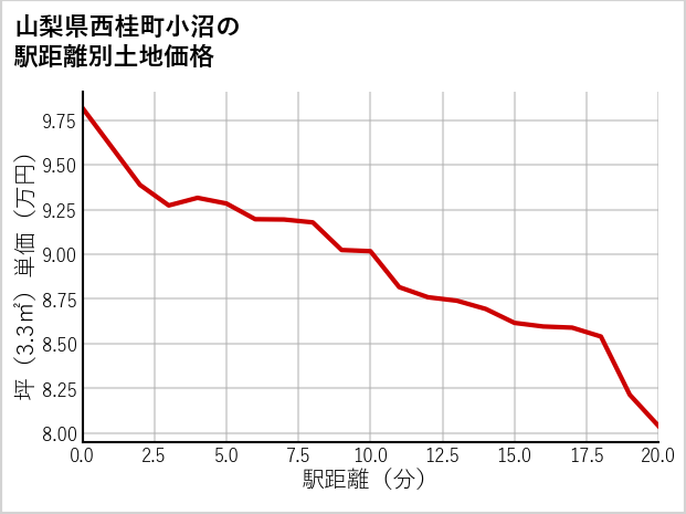 山梨県西桂町小沼の徒歩距離別の土地坪単価