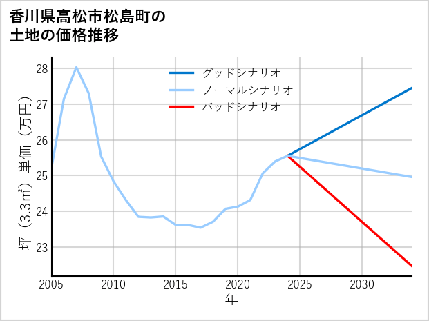 香川県高松市松島町の土地価格推移