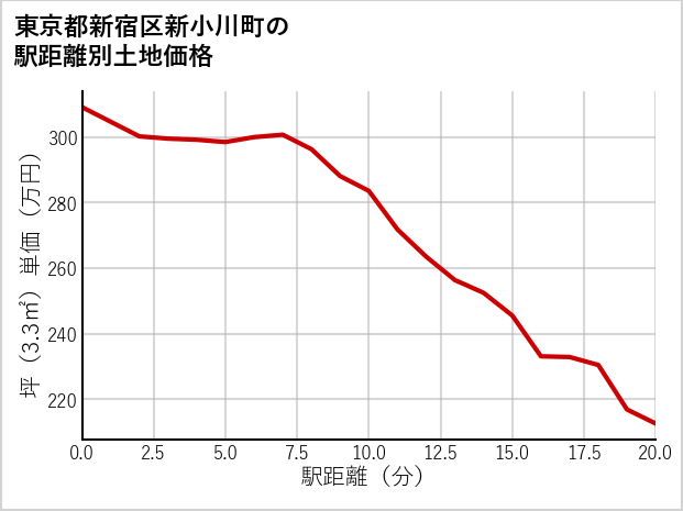 東京都新宿区新小川町の徒歩距離別の土地坪単価