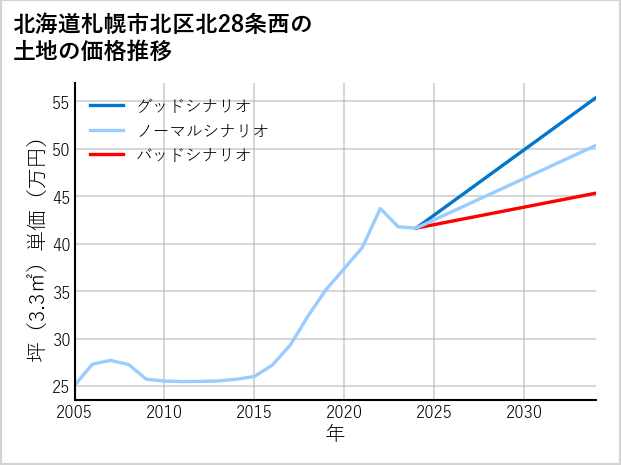 北海道札幌市北区北28条西の土地価格推移